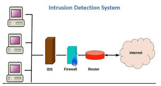Intrusion Detection System